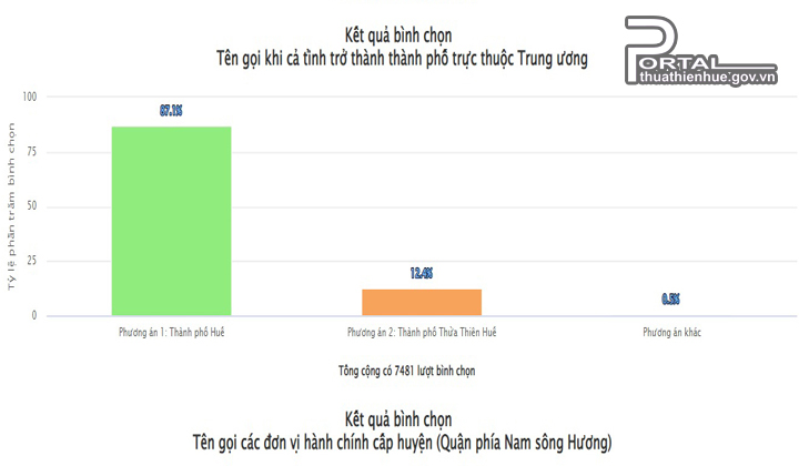 Kết quả bình chọn tên gọi khi cả tỉnh trở thành thành phố trực thuộc Trung ương (tính đến ngày 21/2/2023)